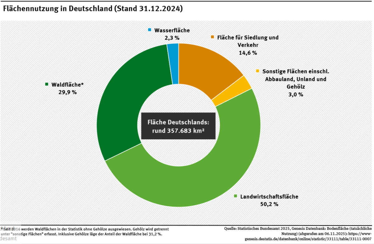 Struktur der Flächennutzung