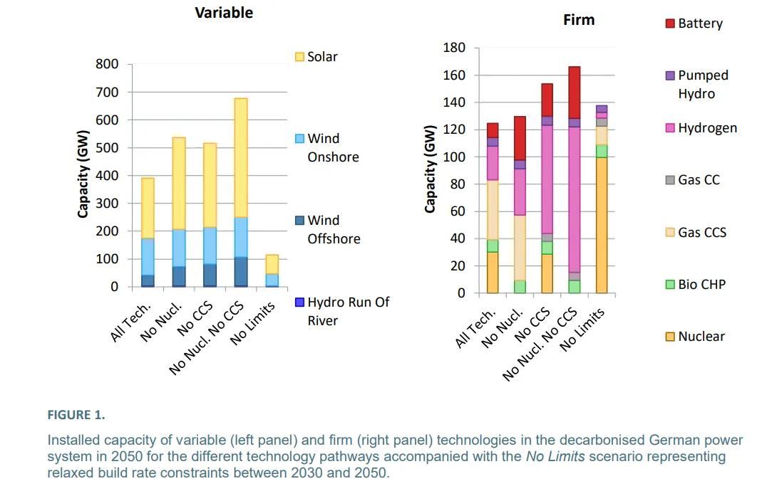 Installed capacity of variable (left panel) and firm (right panel) technologies in the decarbonised German power system in 2050 for the different technology pathways accompanied with the No Limits scenario representing relaxed build rate constraints between 2030 and 2050.