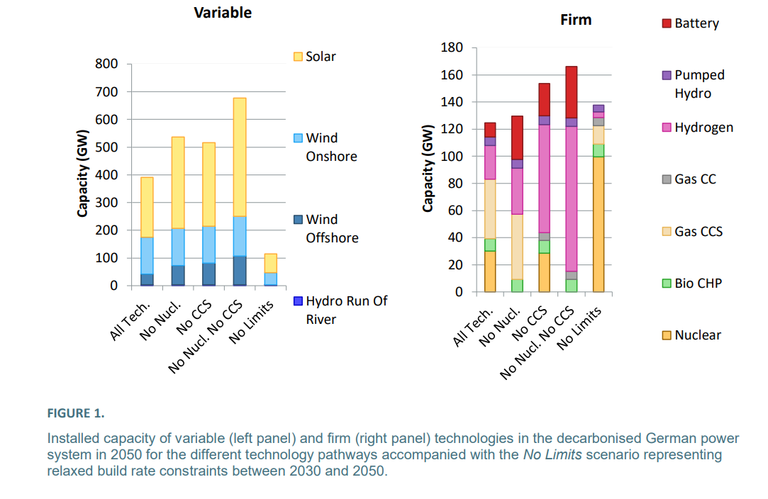 Installed capacity of variable (left panel) and firm (right panel) technologies in the decarbonised German power system in 2050 for the different technology pathways accompanied with the No Limits scenario representing relaxed build rate constraints between 2030 and 2050.