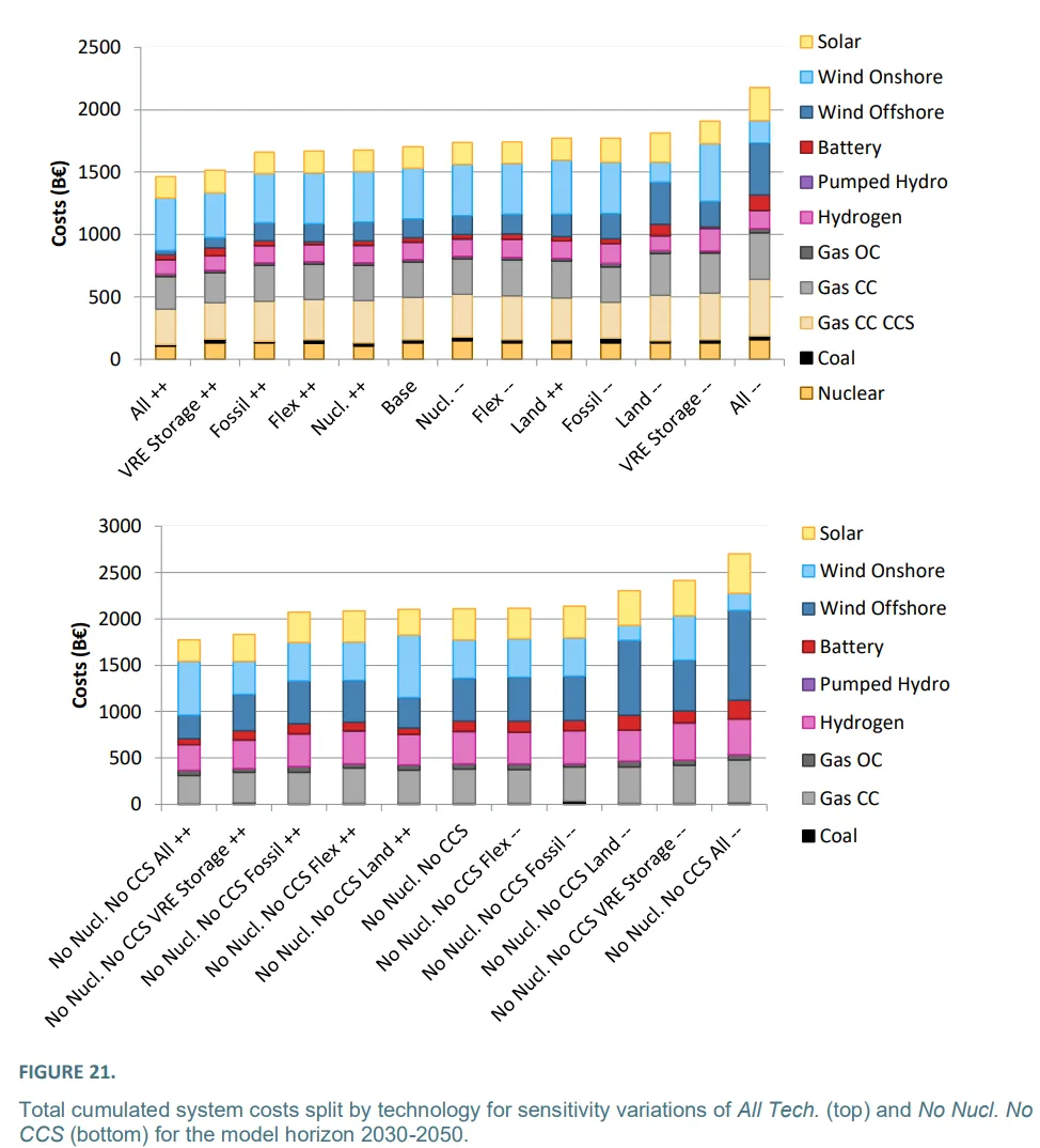 FIGURE 21. - Total cumulated system costs split by technology for sensitivity variations of All Tech. (top) and No Nucl. No CCS (bottom) for the model horizon 2030-2050.