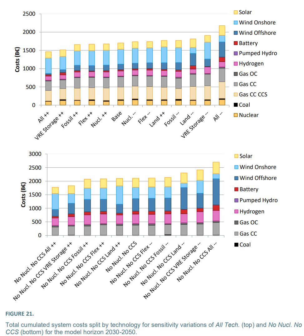 FIGURE 21. - Total cumulated system costs split by technology for sensitivity variations of All Tech. (top) and No Nucl. No CCS (bottom) for the model horizon 2030-2050. 