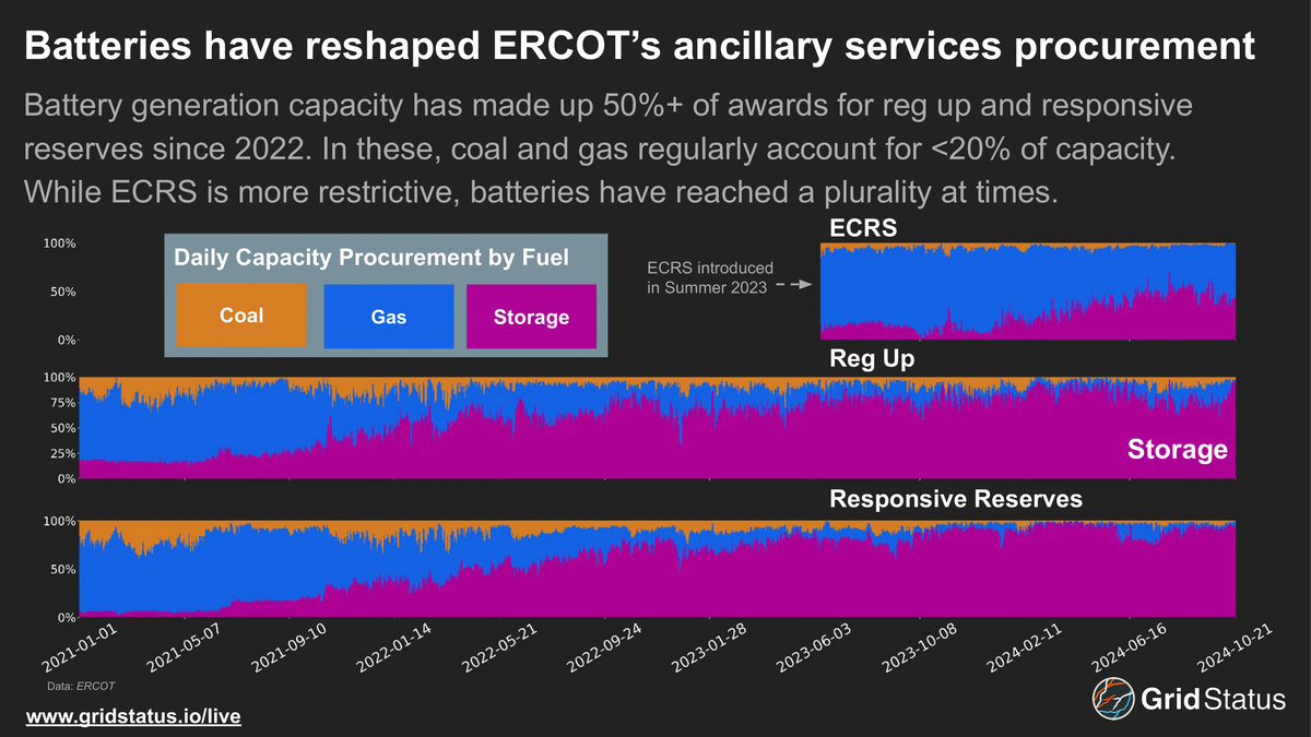 Batteries have Reshaped ERCOT’s Ancillary Services Procurement.