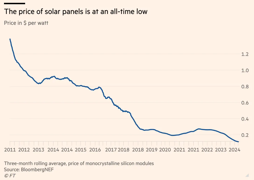 Global glut turns solar panels into garden fencing option