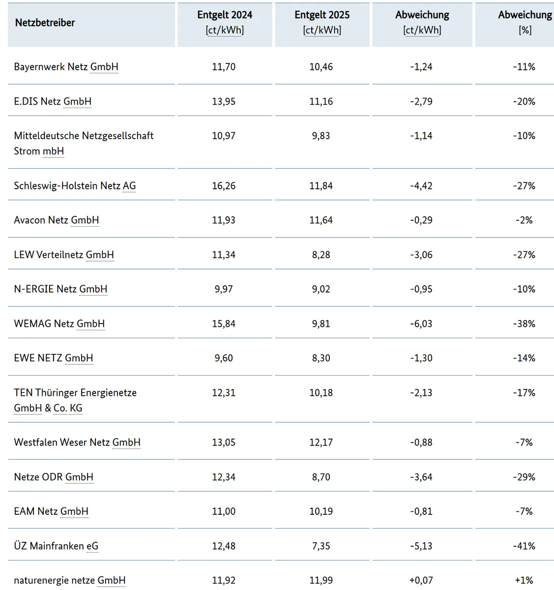  Netzentgeltentwicklung der TOP 15 nach Wälzungsbeträgen