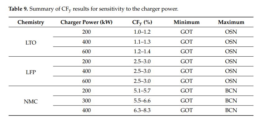 Table 9. Summary of CFy results for sensitivity to the charger power.