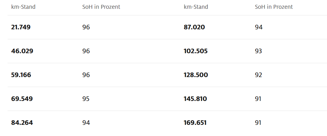 Gesundheitszustand SOC-ID3