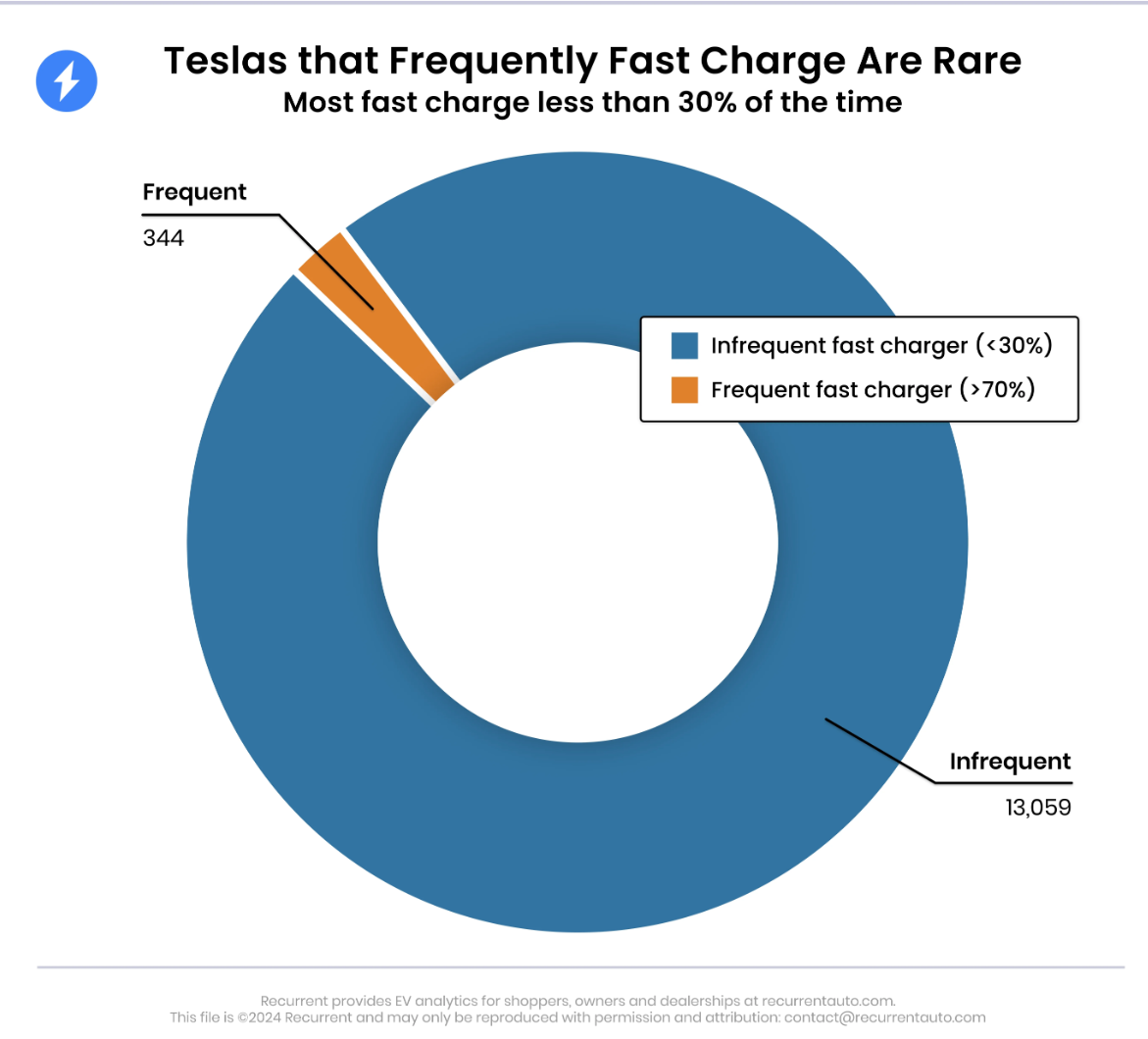 Teslas die häufig schnellladen, sind selten.