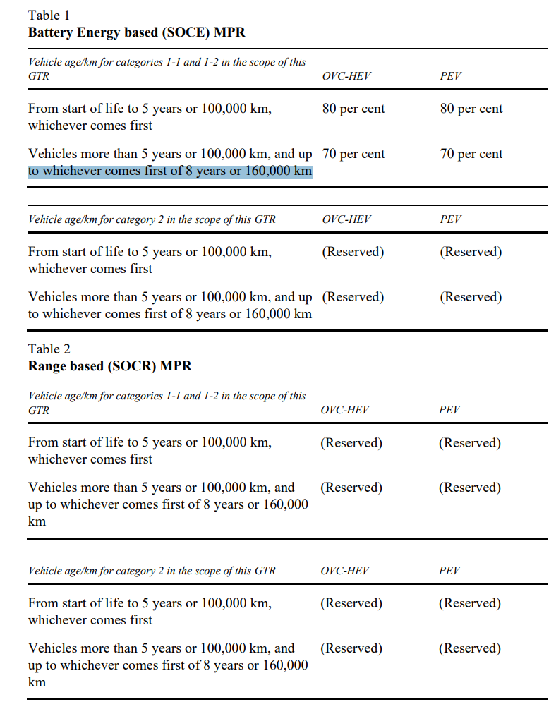 United Nations Global Technical Regulation on In-vehicle Battery Durability for Electrified Vehicles