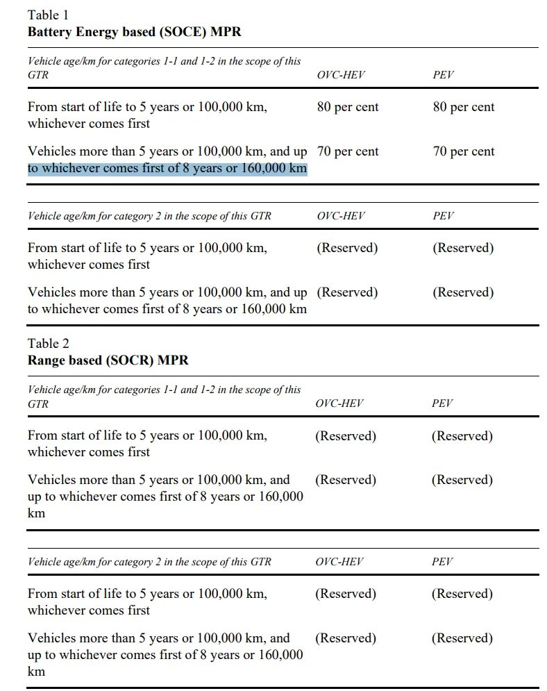 United Nations Global Technical Regulation on In-vehicle Battery Durability for Electrified Vehicles
