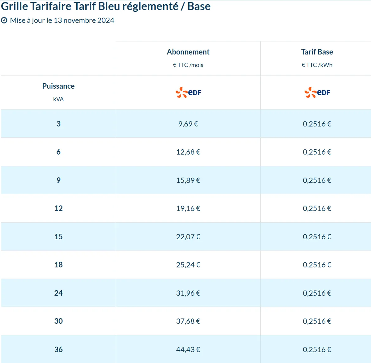 Grille Tarifaire Tarif Bleu réglementé / Base