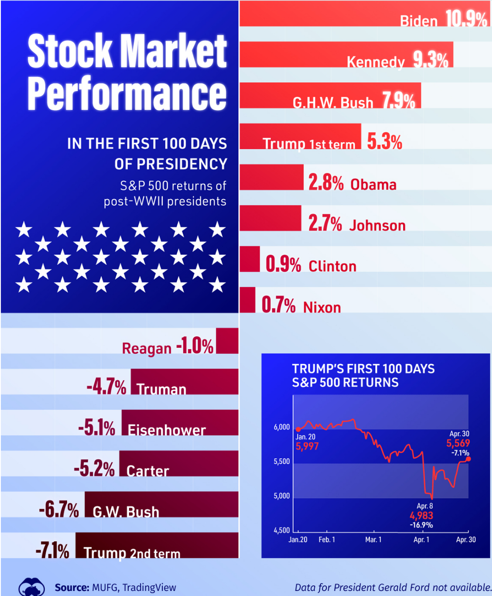 S&P 500-Renditen in den ersten 100 Tagen moderner Präsidenten