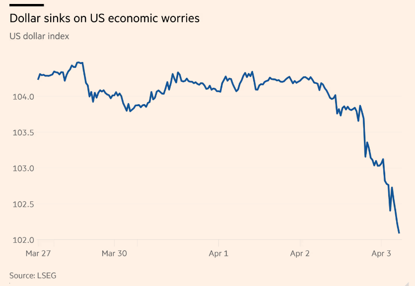 Der Dollar fällt, da Donald Trumps Zölle wirtschaftliche Ängste schüren.