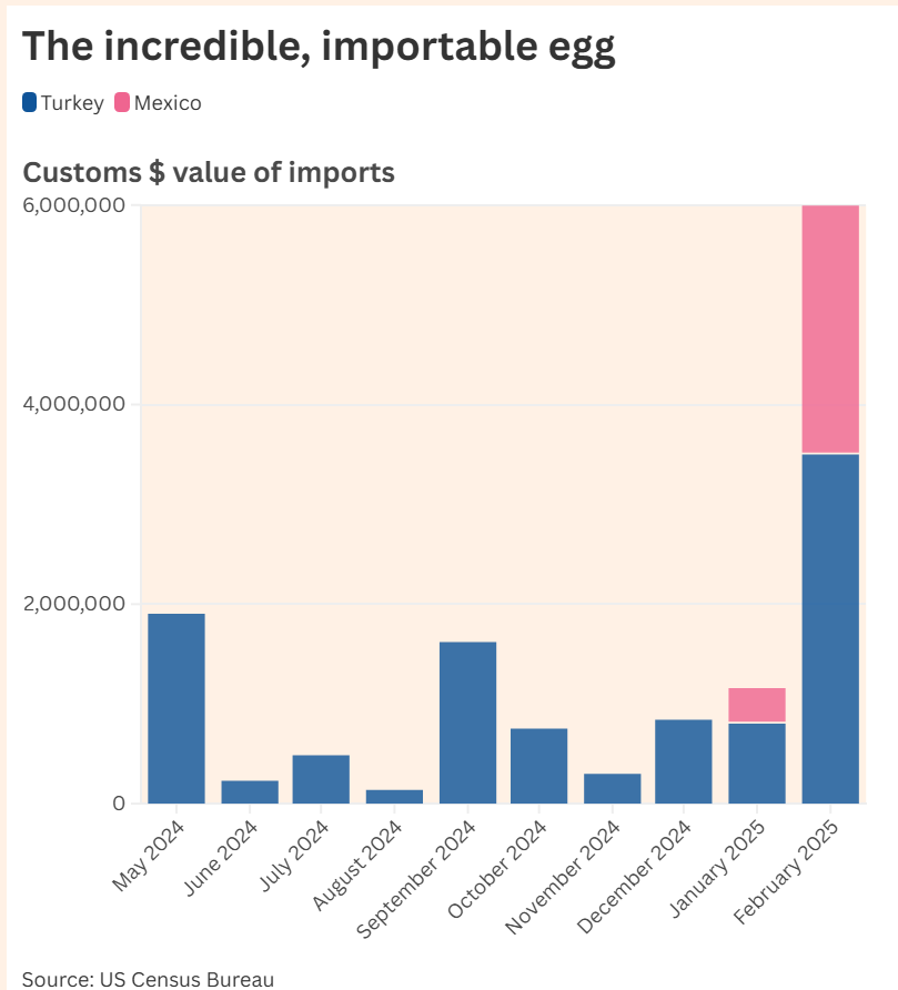 Wie importierte Eier das amerikanische Frühstück retteten.
