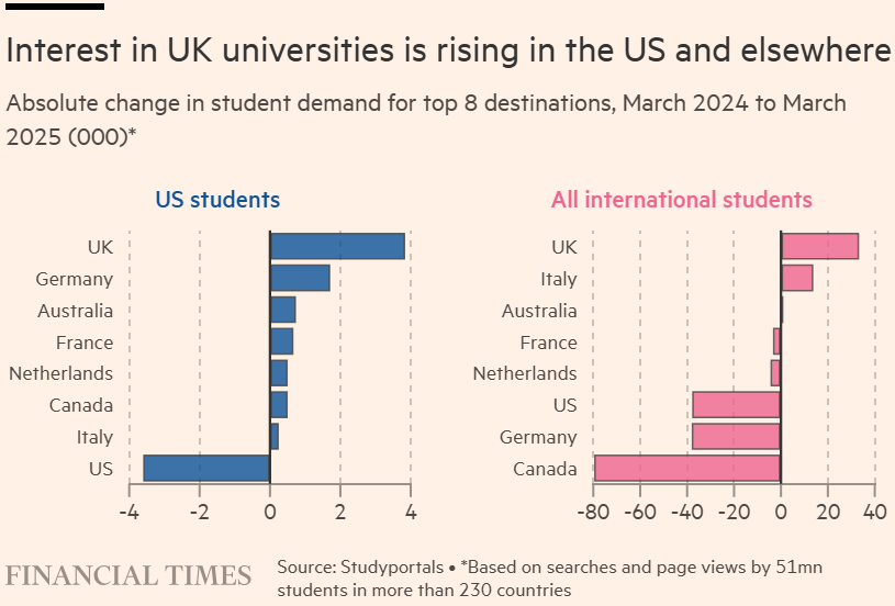 Das Interesse an britischen Universitäten nimmt in den USA und anderen Ländern zu.
