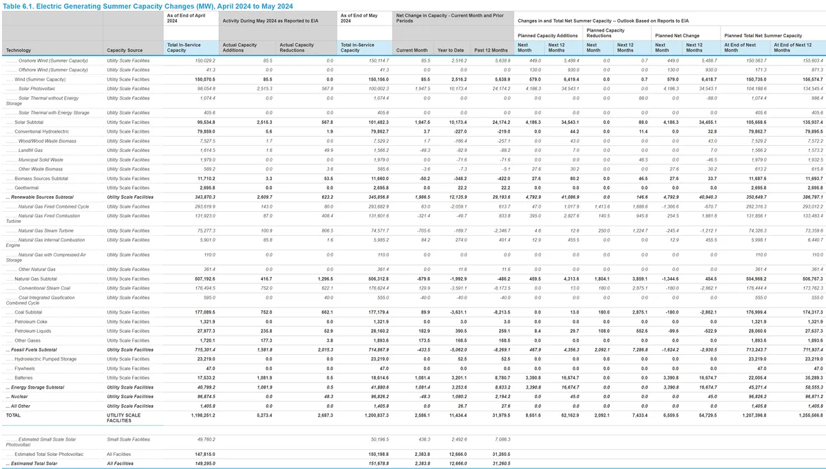 Table 6.1. Electric Generating Summer Capacity Changes (MW), April 2024 to May 2024.