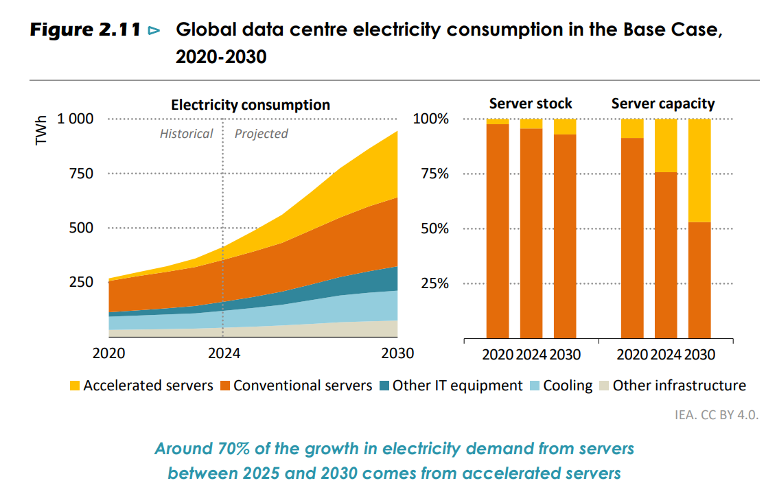Global data centre electricity consumption in the Base Case,2020-2030.