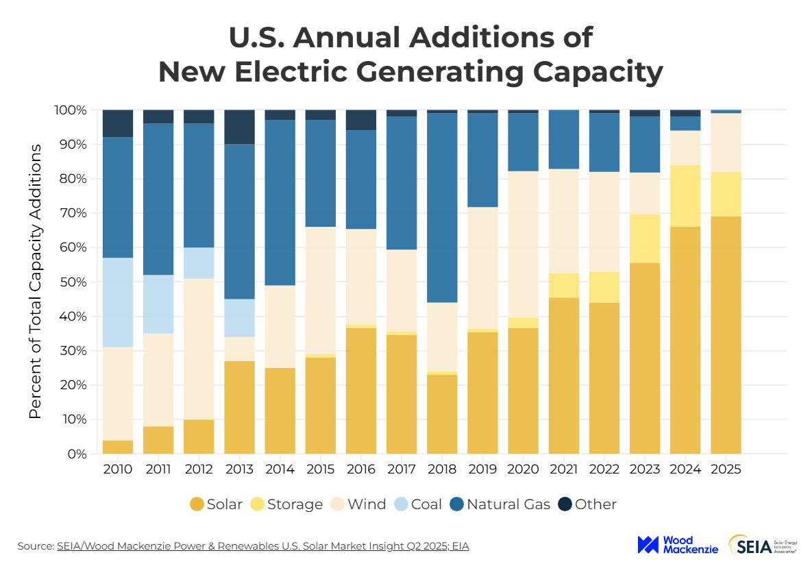 New US electricity-generating capacity additions, 2010 – Q1 2025.