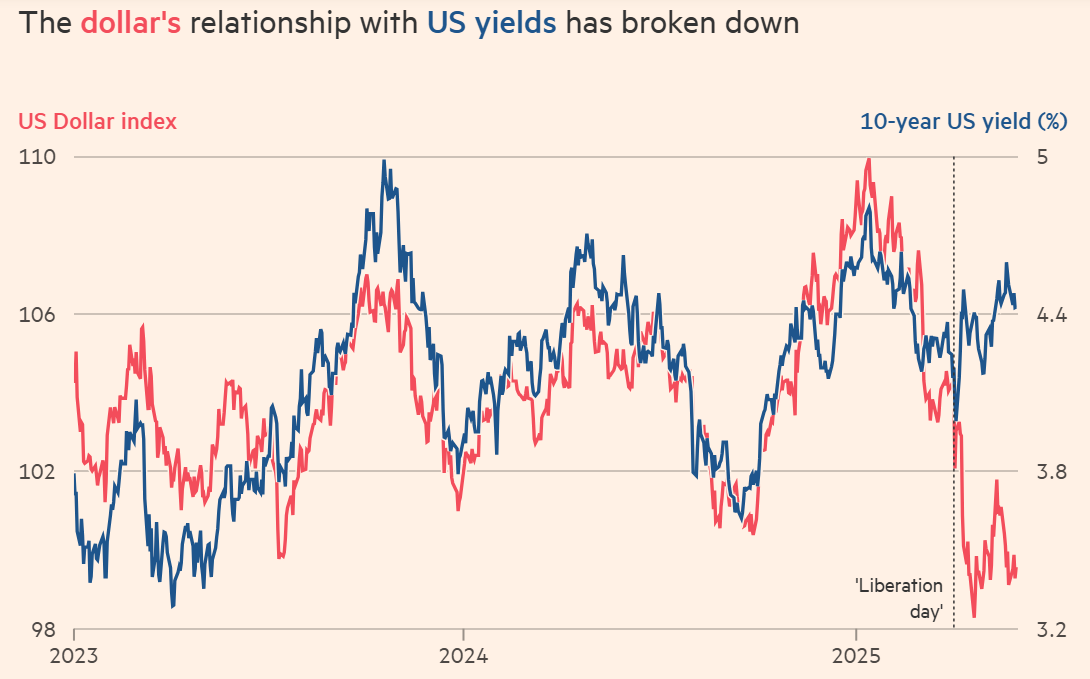 Die Beziehung zwischen dem Dollar und den US-Renditen ist zusammengebrochen.