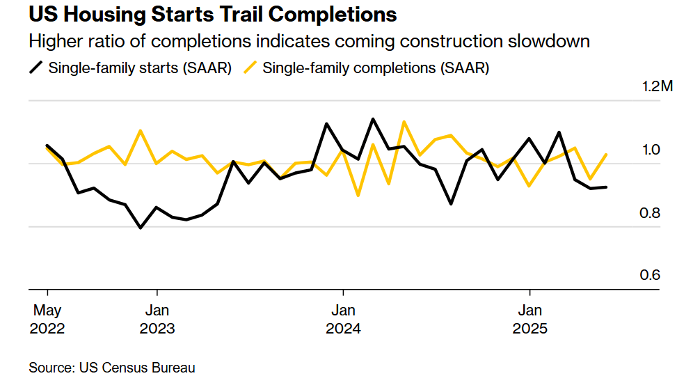 Der Wohnungsbau in den USA sinkt auf ein Fünfjahrestief, da Zölle den Sektor belasten..