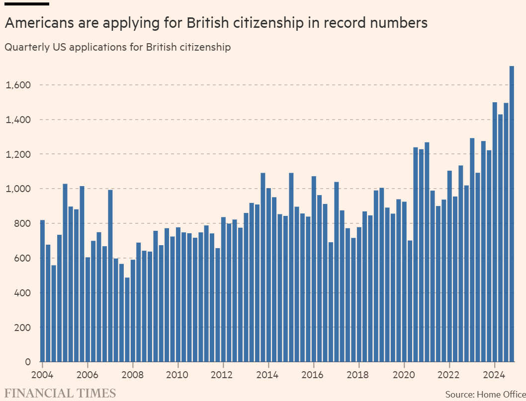 Americans are applying for British citizenship in record numbers.