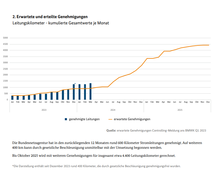 2. Erwartete und erteilte Genehmigungen Leitungskilometer - kumulierte Gesamtwerte je Monat (Stand 15.03.2024)