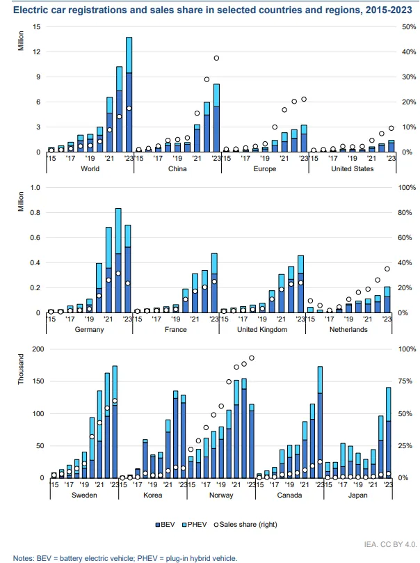 Electric car registrations and sales share in selected countries and regions, 2015-2023