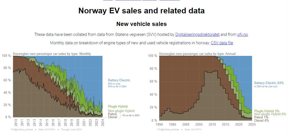 Norway EV sales and related data