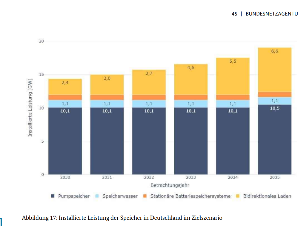 Abbildung 17: Installierte Leistung der Speicher in Deutschland im Zielszenario
