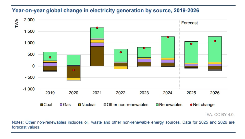 Year-on-year global change in electricity generation by source, 2019-2026