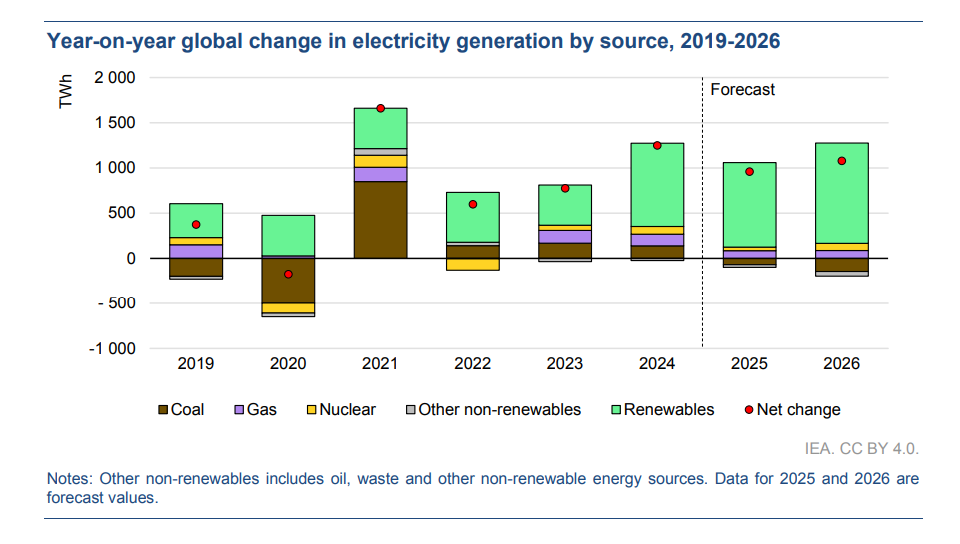 Year-on-year global change in electricity generation by source, 2019-2026 