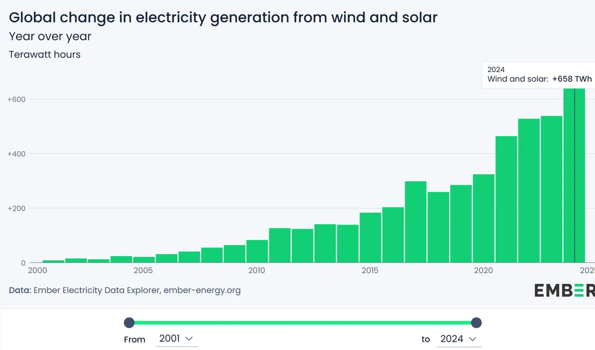 Global change in electricity generation from wind and solar