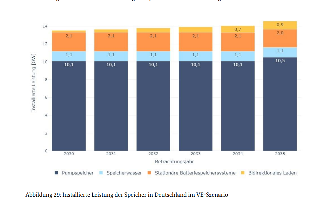 Abbildung 29: Installierte Leistung der Speicher in Deutschland im VE-Szenario