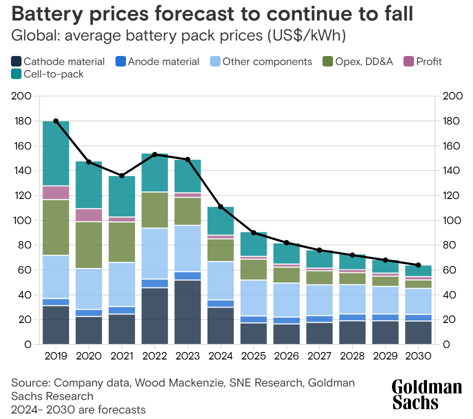 Battery prices forecast to continue to fall Global: average battery pack prices (US$/kWh.