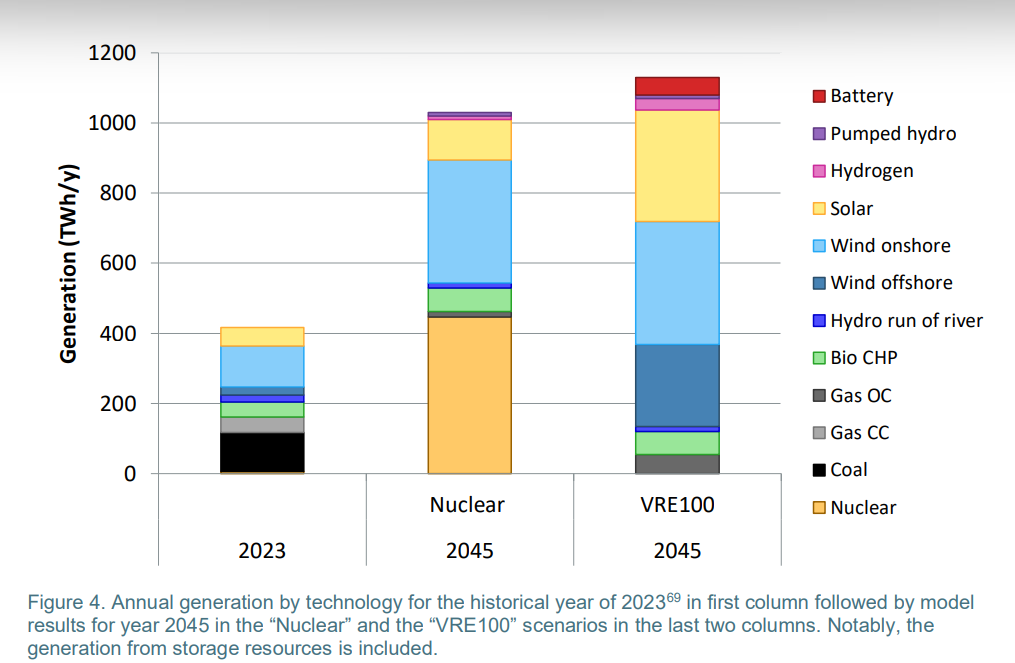 Figure 4. Annual generation by technology for the historical year of 202369 in first column followed by model results for year 2045 in the “Nuclear” and the “VRE100” scenarios in the last two columns. Notably, the generation from storage resources is included