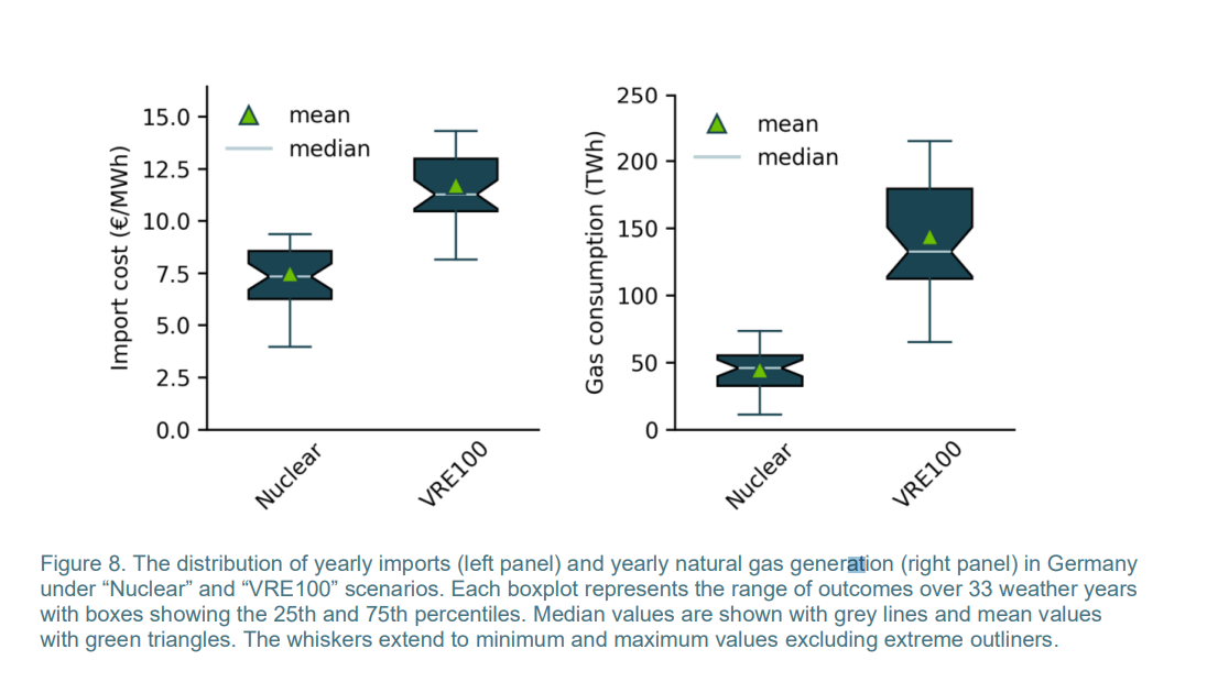 Figure 8. The distribution of yearly imports (left panel) and yearly natural gas generation (right panel) in Germany under “Nuclear” and “VRE100” scenarios. Each boxplot represents the range of outcomes over 33 weather years with boxes showing the 25th and 75th percentiles. Median values are shown with grey lines and mean values with green triangles. The whiskers extend to minimum and maximum values excluding extreme outliners.