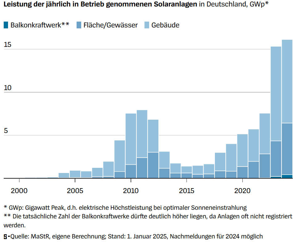 Jährliche Genehmigungsmengen - 2024 2344 WEA vs. 2020 688 WEA
