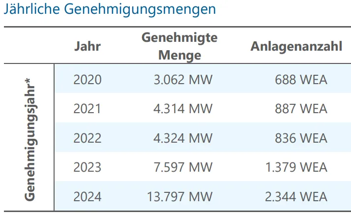 Jährliche Genehmigungsmengen - 2024 2344 WEA vs. 2020 688 WEA