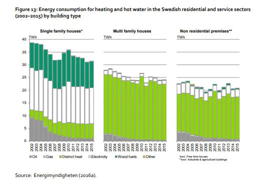 Figure 13: Energy consumption for heating and hot water in the Swedish residential and service sectors (2002–2015) by building type