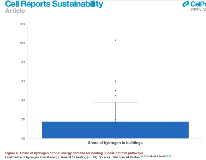Figure 6. Share of hydrogen of final energy demand for heating in cost-optimal pathways