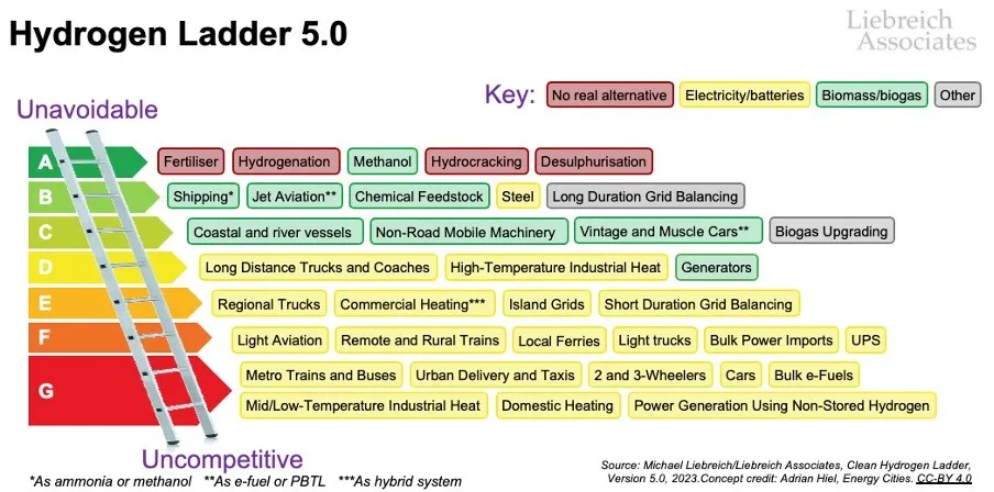 Hydrogen Ladder Version 5.0