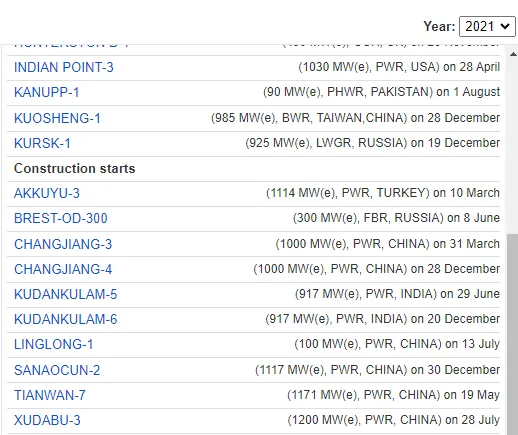Baustarts gab es einen in Türkei mit Akkuyu-3, in China gab es sechs mit Changjiang-3 + 4 + Linglong-1 + Sanaocun-2 + Tianwan-7 + Xudabu-3, in Indien gibt es zwei mit Kudankulam-5 + 6 und in Russland einen Brest-OD-300.