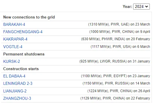 Baustarts gab es 2024 in Ägypten mit El Dabaa-4, in China gab es zwei mit Lianjiang-2 + Zhangzhou-3
