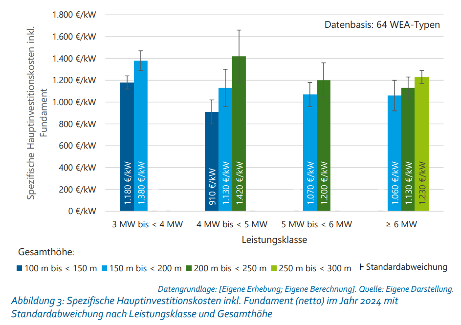 Abbildung 3: Spezifische Hauptinvestitionskosten inkl. Fundament (netto) im Jahr 2024 mit Standardabweichung nach Leistungsklasse und Gesamthöhe