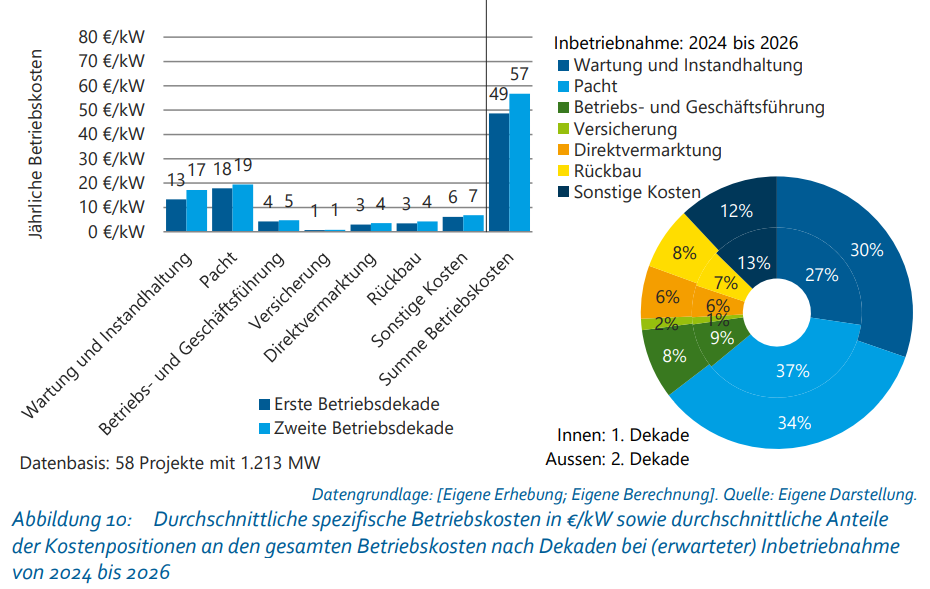 Abbildung 10: Durchschnittliche spezifische Betriebskosten in €/kW sowie durchschnittliche Anteile der Kostenpositionen an den gesamten Betriebskosten nach Dekaden bei (erwarteter) Inbetriebnahme von 2024 bis 2026
