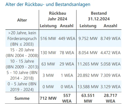 Alter der Rückbau- und Bestandsanlagen 712 MW - 557 WEA - 63.551 MW - 28.717 WEA