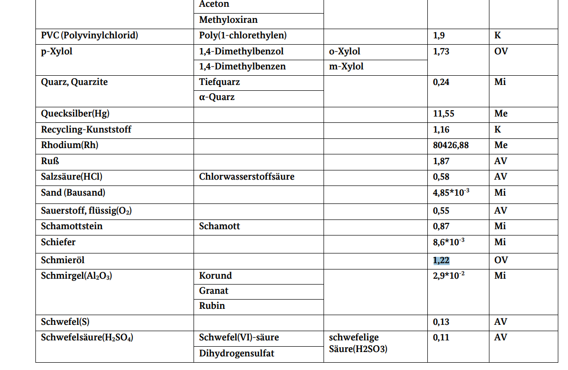 Tabelle 5: Alphabetische Aufstellung der Ressourcen - Schmieröl 1,22 CO2-Faktor in tCO2- äquiv/ t