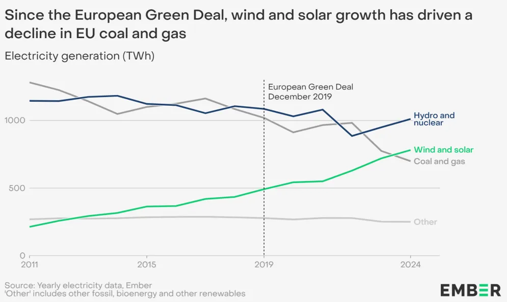 Since the European Green Deal, wind and solar growth has driven a decline in eu coal and gas