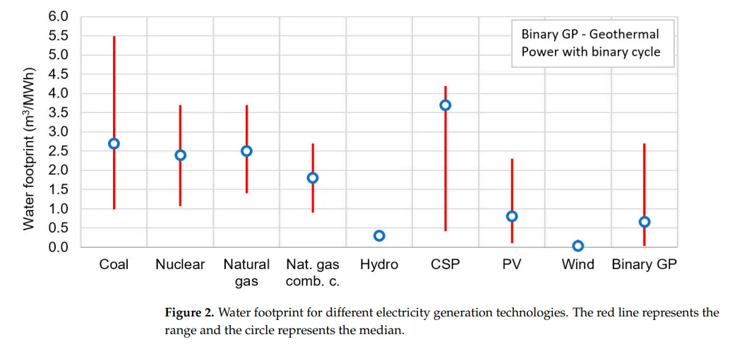 Figure2. Water footprint for different electricity generation technologies. The red line representthe range and the circle represents the median