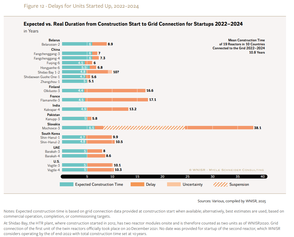 Erwartete vs. tatsächliche Dauer vom Baubeginn bis zum Netzanschluss für Start-ups 2022–2024