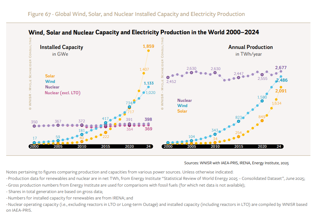 Figure 67 · Global Wind, Solar, and Nuclear Installed Capacity and Electricity Production